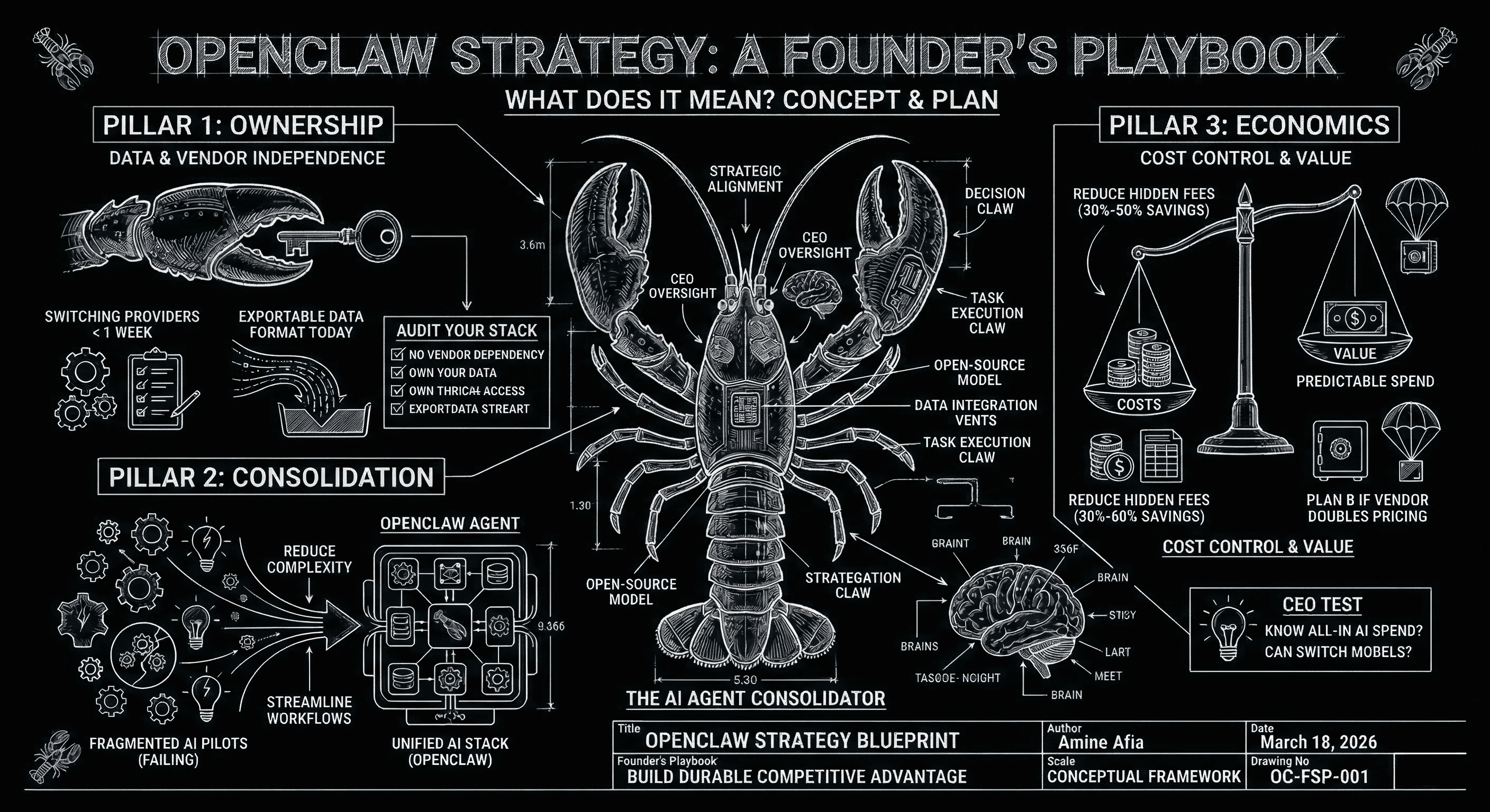 A founder's playbook illustration showing the three pillars of an OpenClaw strategy: ownership, consolidation, and cost control for AI agents.